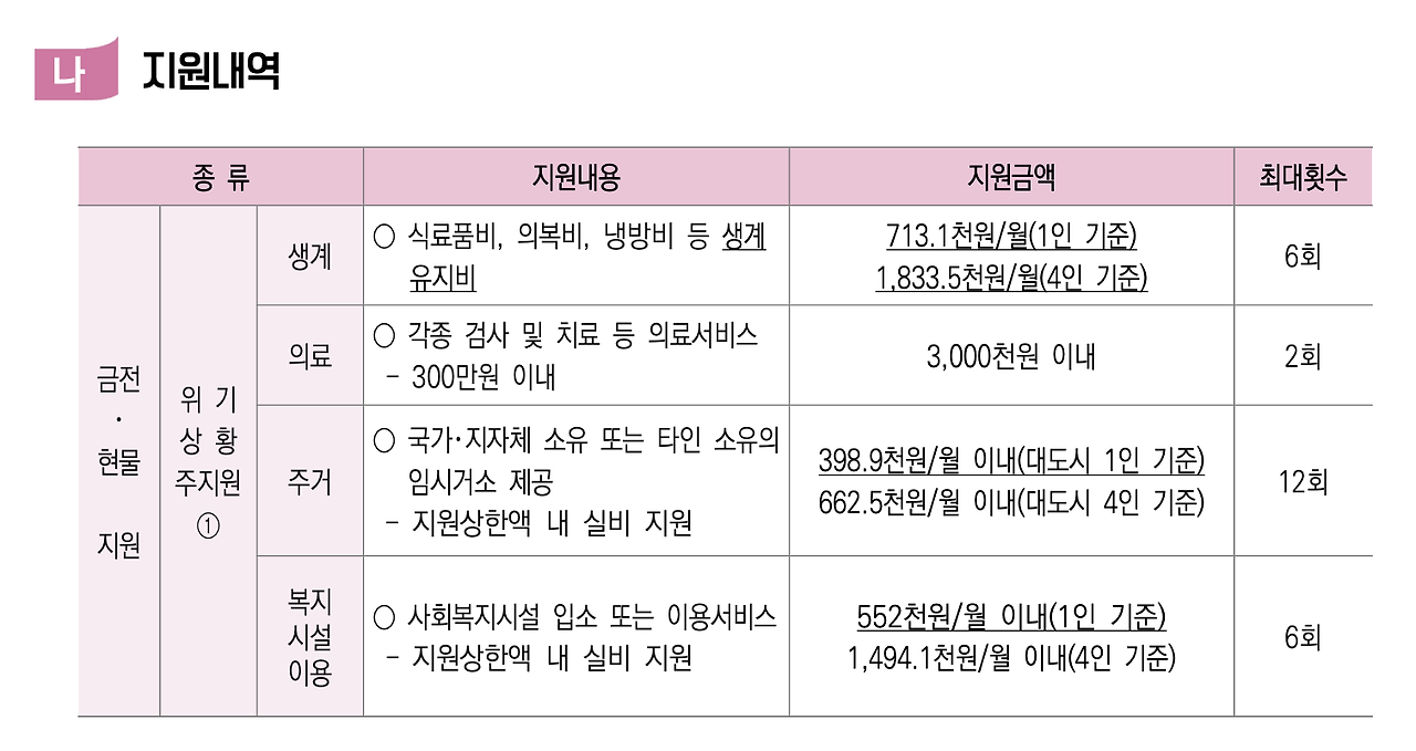 긴급복지지원제도 의료급여 한도