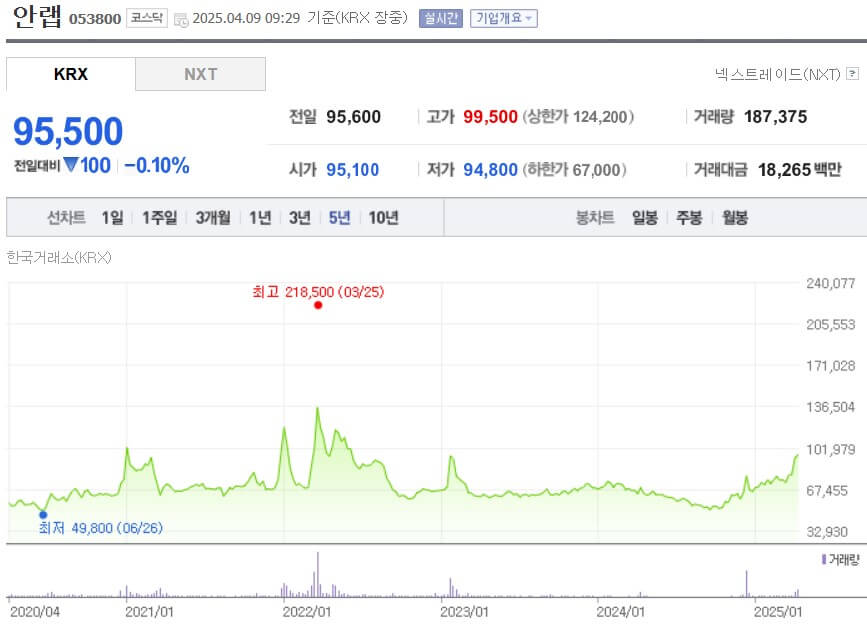 안랩 주가