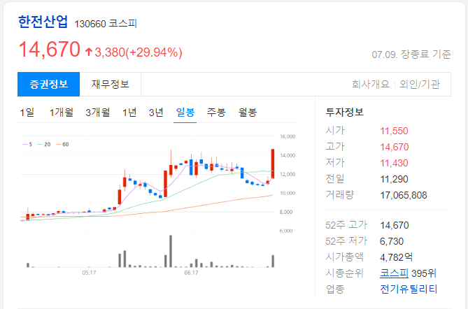 한전산업-일봉-차트-이미지
