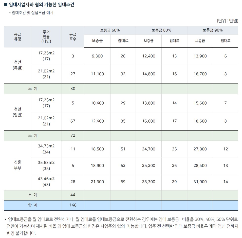 서울시 청년안심주택 - 잠실새내역 잠실센트럴파크 청약일정, 자격요건, 제출서류, 임대료