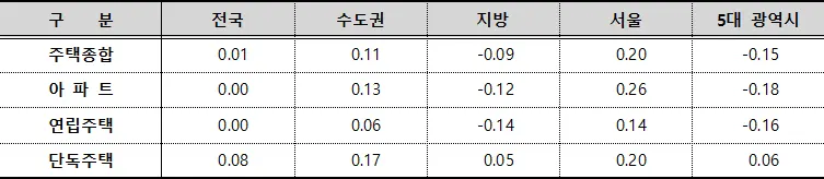 주택유형별 매매가격지수 변동률(단위 : %)