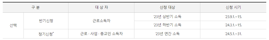 근로장려금 신청기간