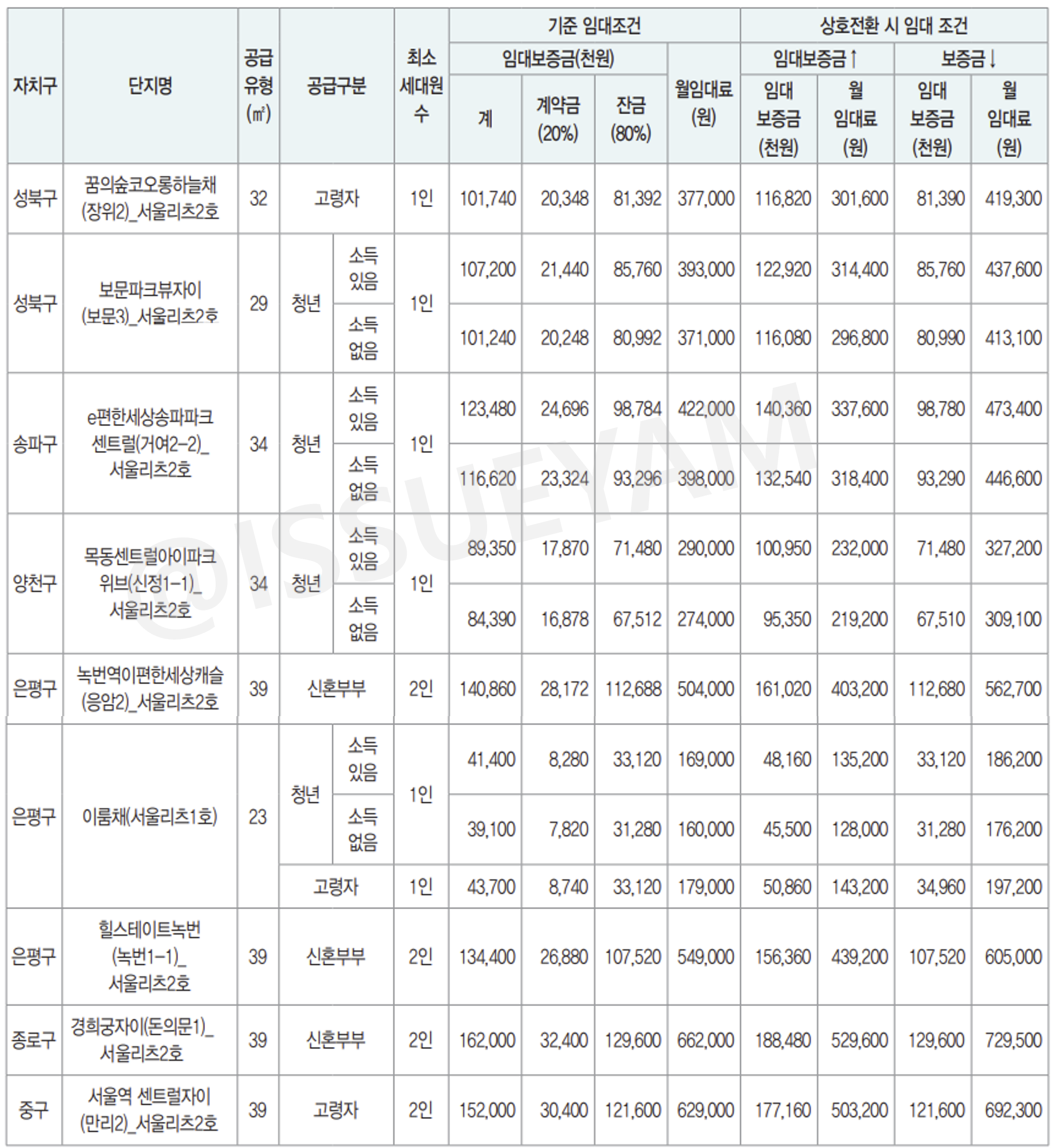 SH 서울리츠 행복주택 보증금 및 임대료