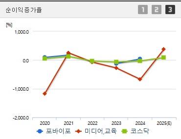 포바이포 주가 순이익증가율