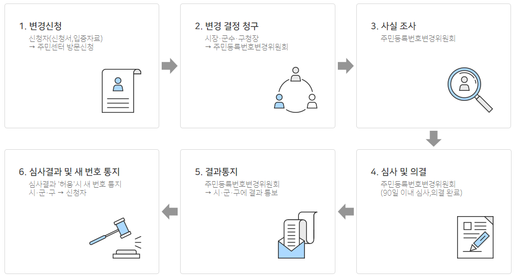 변경 절차