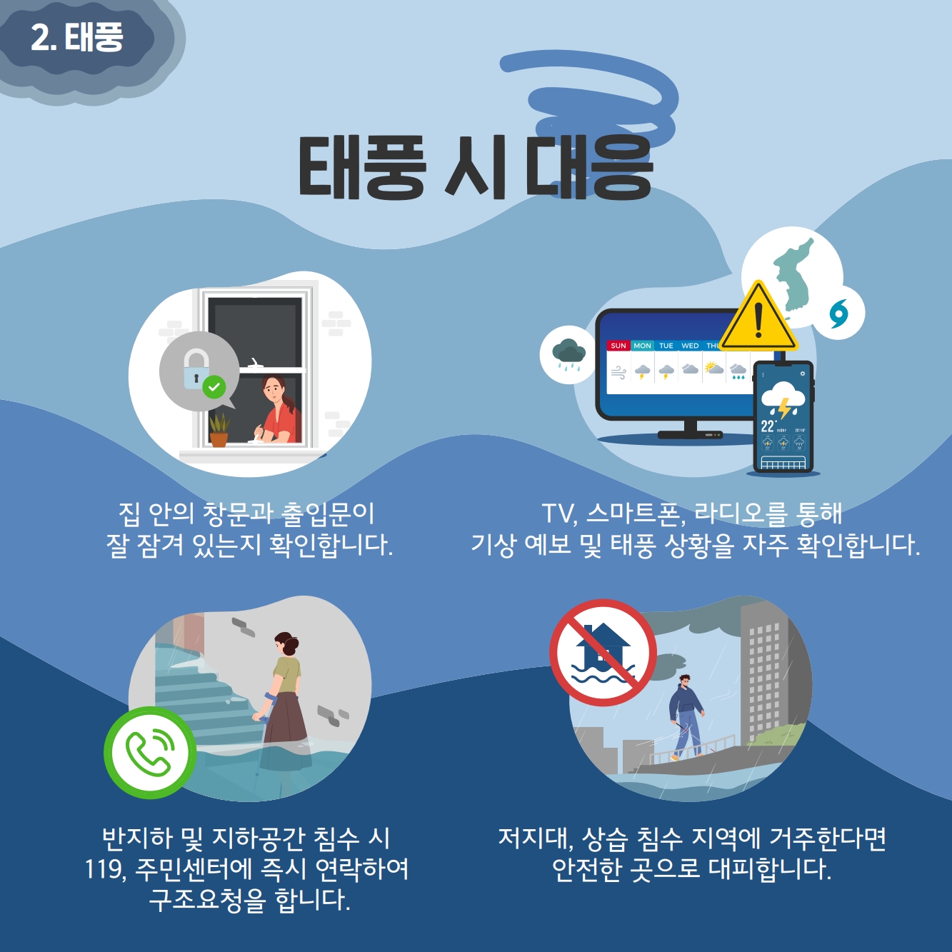 태풍시 대응: 집 안의 창문과 출입문이 잘 잠겨있는지 확인합니다. TV,스마트폰,라디오를 통해 기상예보 및 태풍상황을 자주 확인합니다. 반지하 및 지하공간 침수시 119, 주민센터에 즉시 연락하여 구조요청을 합니다. 저지대, 상습침수지역에 거주한다면 안전한 곳으로 대피합니다.