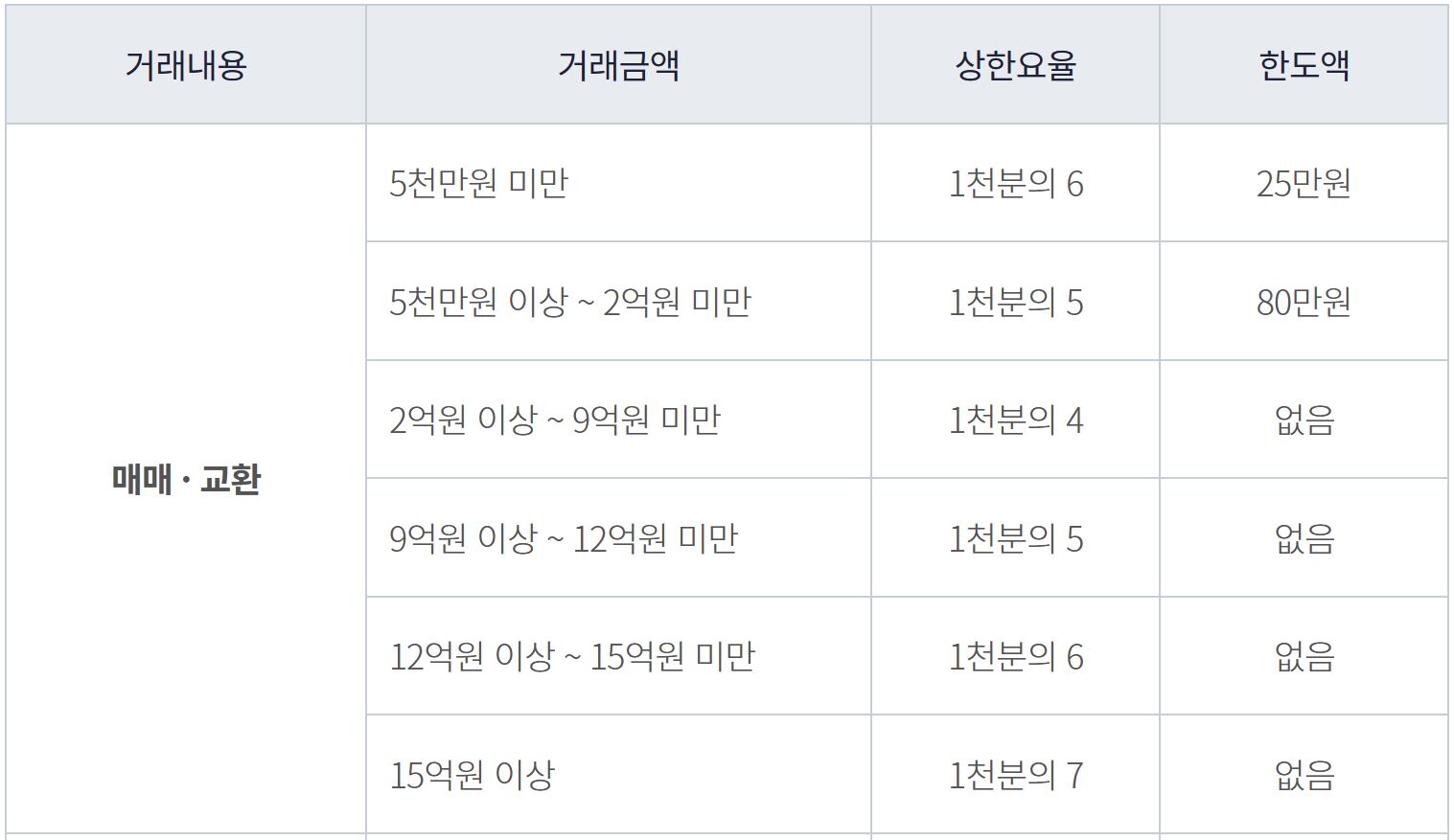 서울특별시 부동산 중개보수 수수료