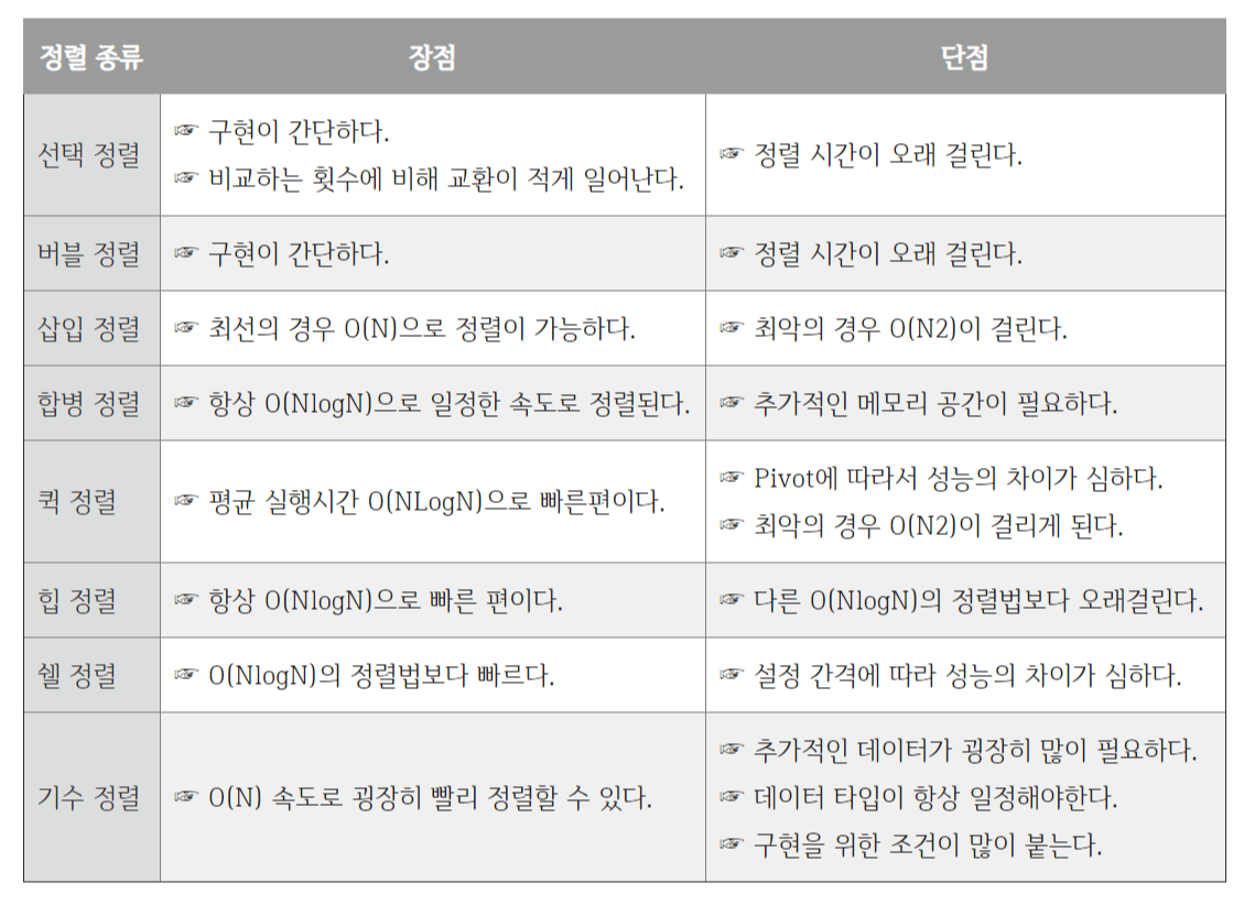 정렬별 장단점 비교