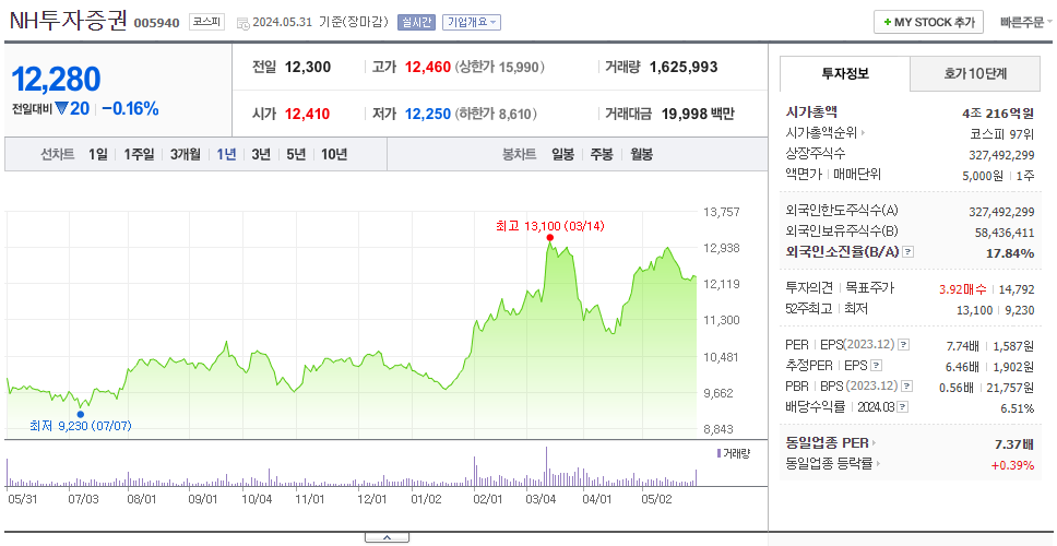 NH투자증권_주가