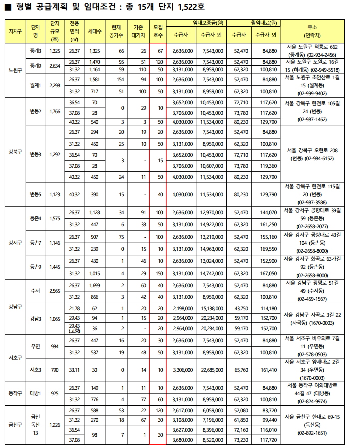 서울 영구임대아파트 예비입주자 임대료 및 모집단지