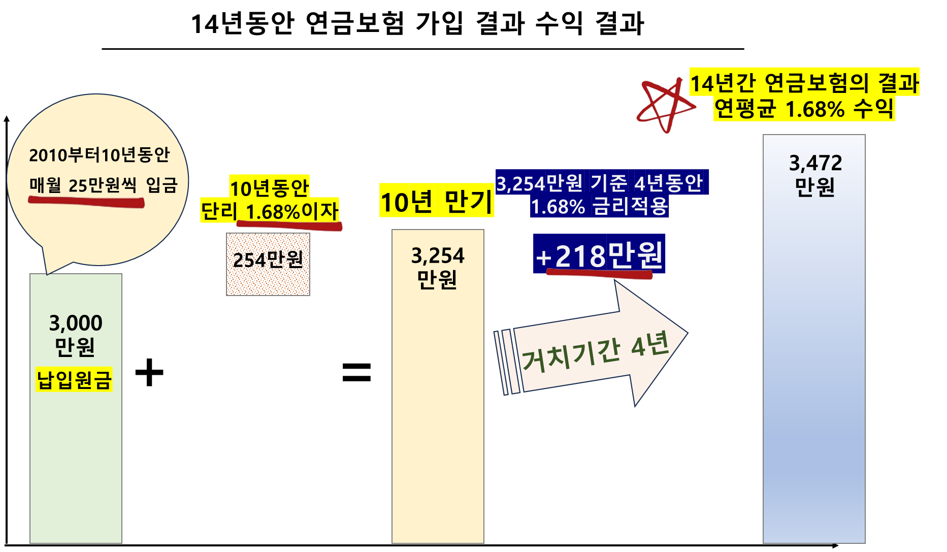 14년동안 연금보험 가입 결과 수익 결과