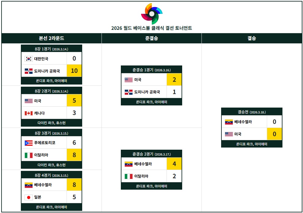 2026 WBC 결승 토너먼트