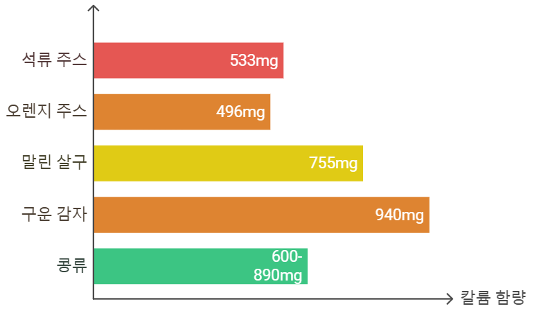 구연산 칼륨이 많은 음식