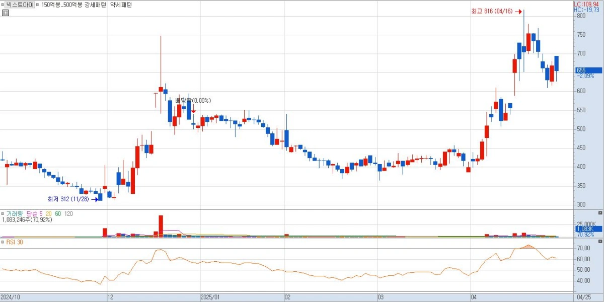대선주자-이준석-관련주-넥스트아이-차트