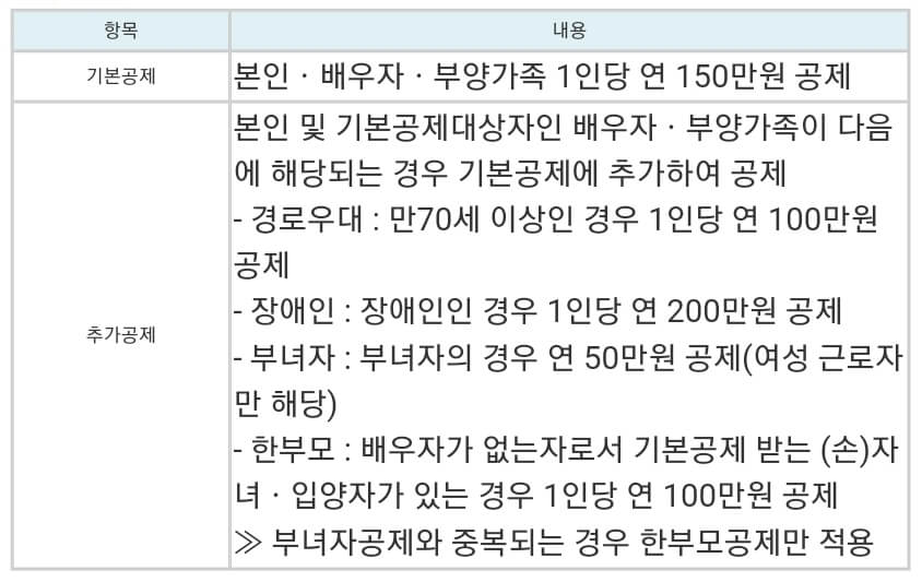 연말정산-인적공제-요약