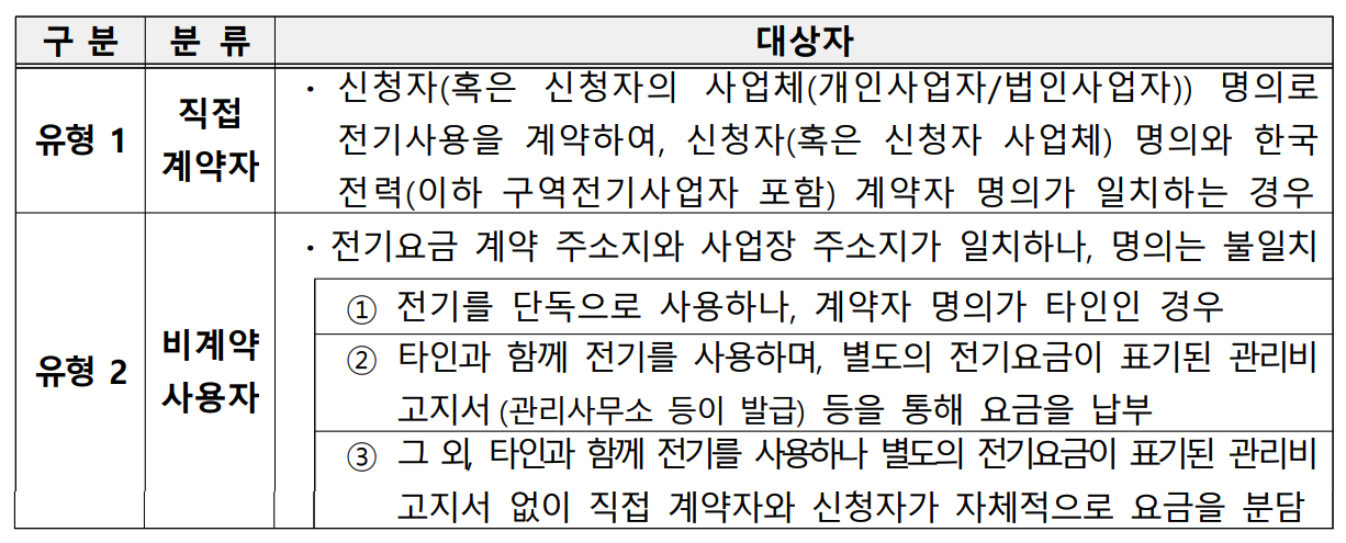 영세 소상공인 전기요금 지원 제출서류및 지원 방식