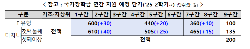 국가장학금 연간 지원 단가