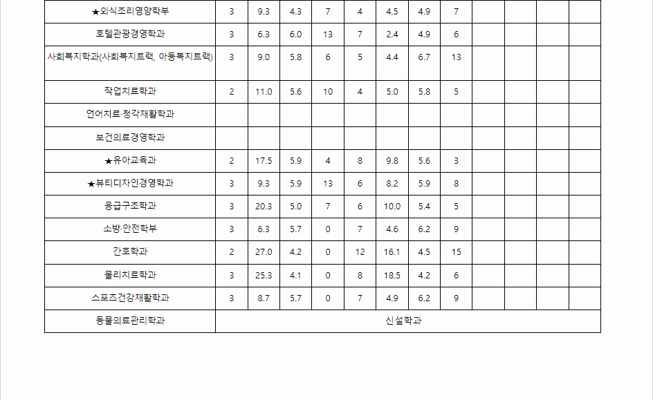 2023학년도 우송대학교 학생부종합전형 전형 결과