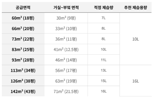 제습기 추천 top5