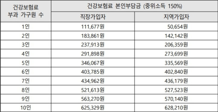 중위소득-150%-표-사진