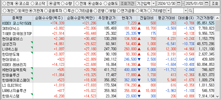 주간 코스피 기관 순매수