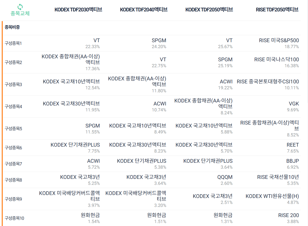 TDF 액티브 ETF 3종 비교 추천
