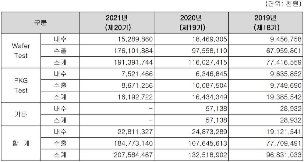 테스나 - 실적 구분 현황(2021년 4분기)