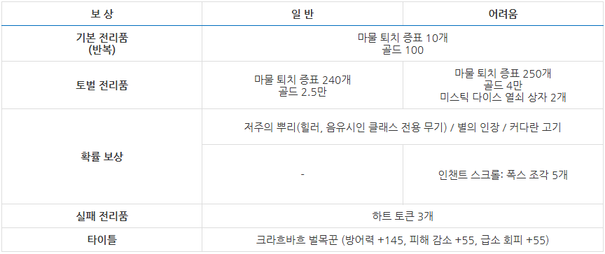 크라브바흐 전리품 보상