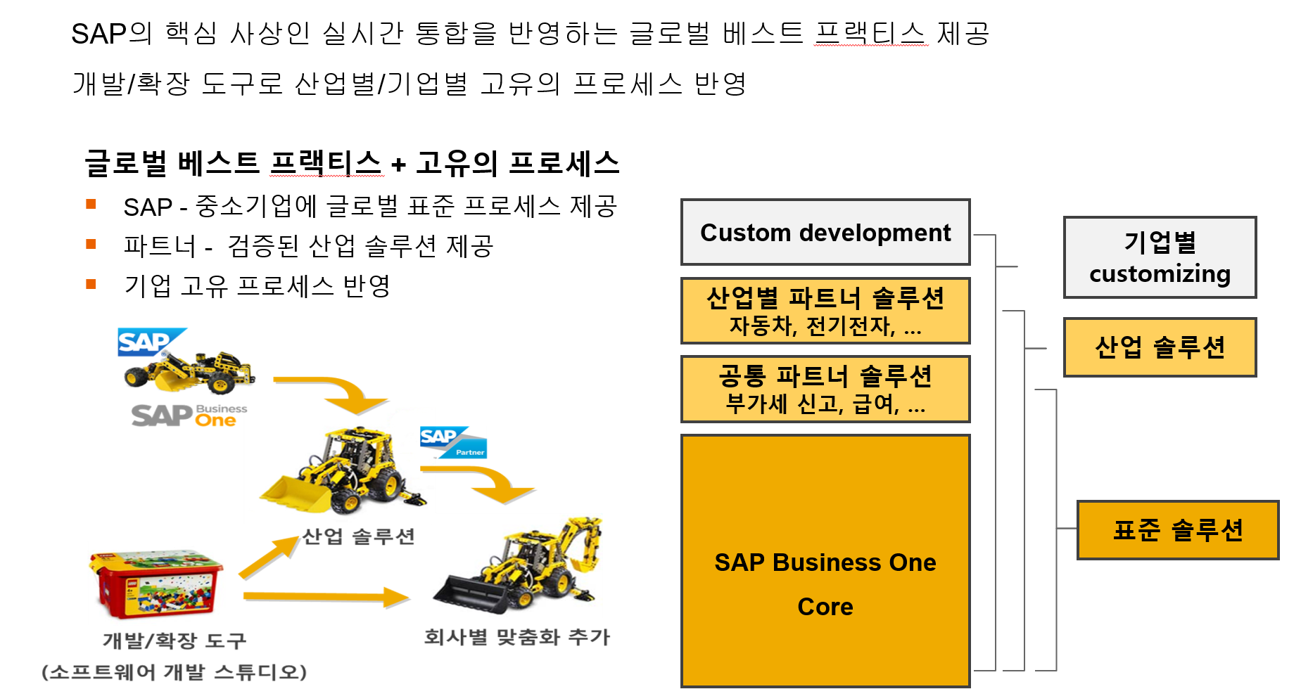 SAP 글로벌 베스트 프랙티스, 산업별 솔루션, 기업 맞춤형 커스터마이징, SAP B1 코어 구성 및 산업별 확장 구조