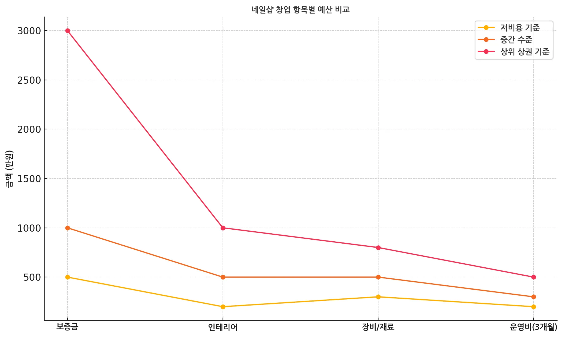 네일샵 창업 항목별 예산 비교