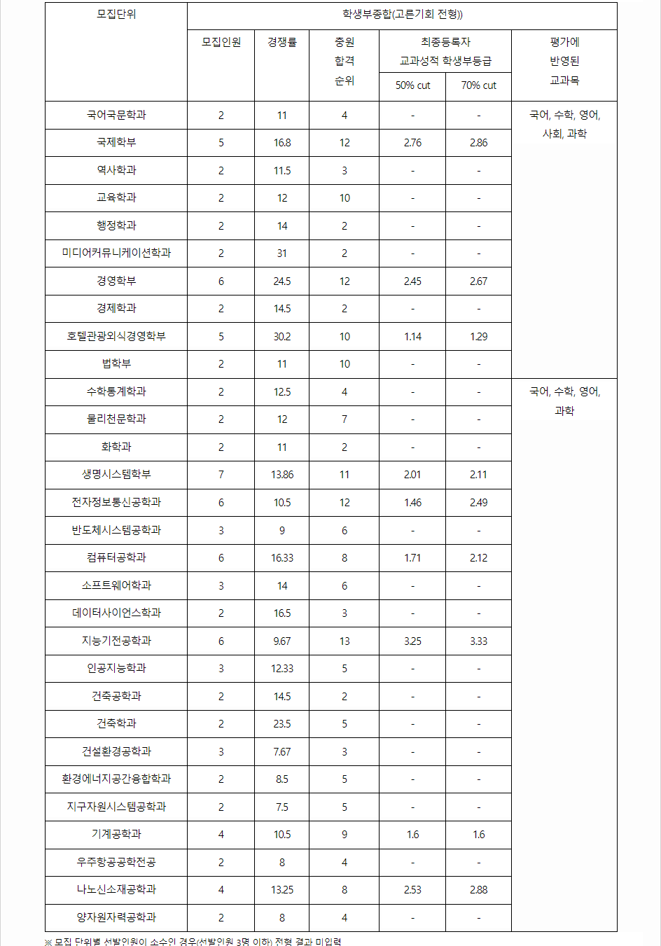 2023학년도 세종대학교 학생부종합전형 전형 결과
