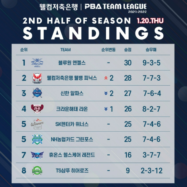 웰컴저축은행 PBA팀리그 2021-2022, 1월 20일 3일차 경기결과에 따른 PBA팀리그 순위