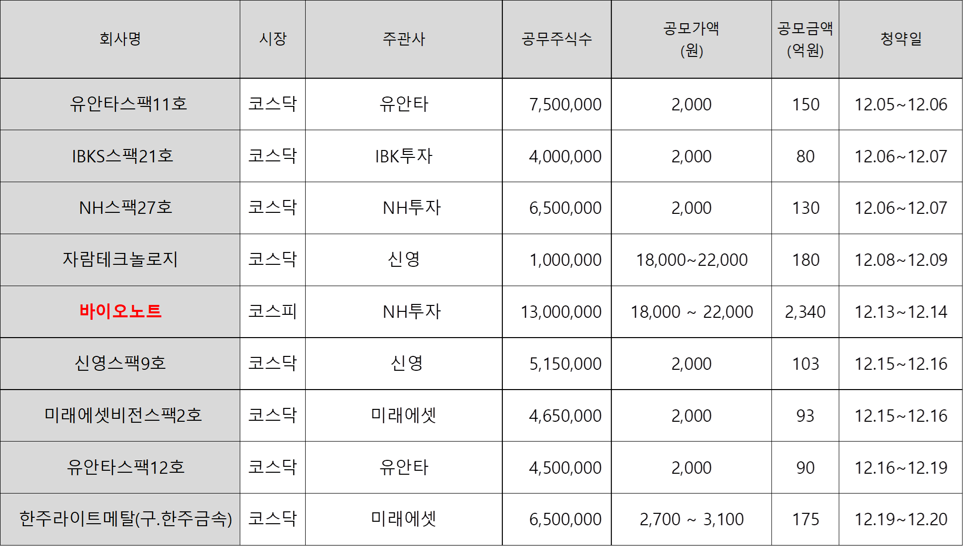 2022년 12월 주식 청약 공모주 리스트