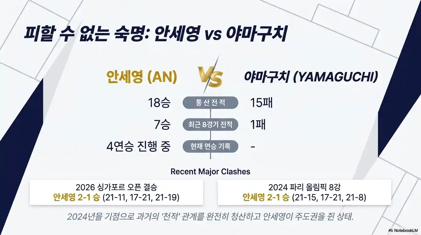 안세영 vs 야마구치 아카네 역대 전적 비교 - 안세영 18승 15패, 최근 8경기 7승 1패, 4연승 진행 중. 2026 싱가포르 오픈·2024 파리올림픽 8강 모두 안세영 2-1 승