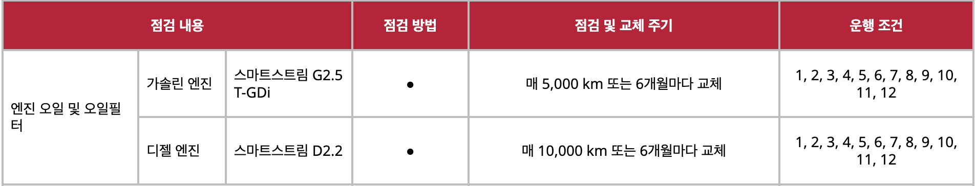 쏘렌토 엔진오일 교환 주기 비용 교체 할인 예약 방법