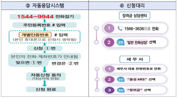 "근로장려금 신청 기한: 5월 놓쳤다면 12월 2일까지"
