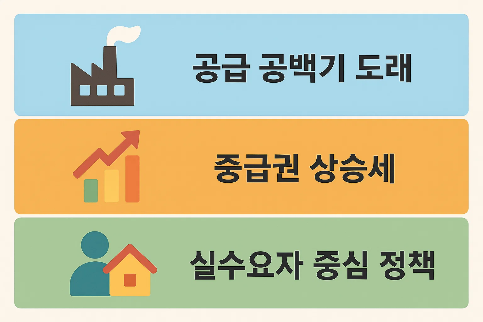 공급 공백기 도래, 중급권 상승세, 실수요자 중심 정책 등 향후 청약시장 흐름을 예측한 트렌드 분석 인포그래픽.