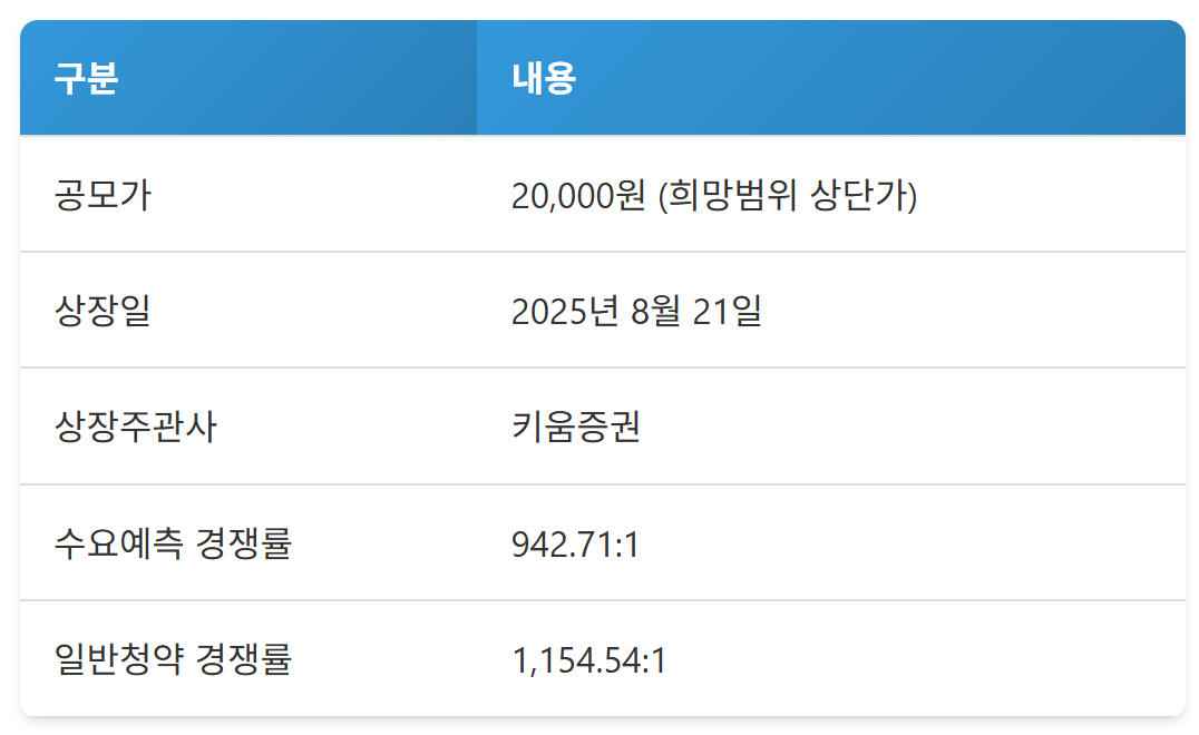 제이피아이헬스케어 청약당시 경쟁률