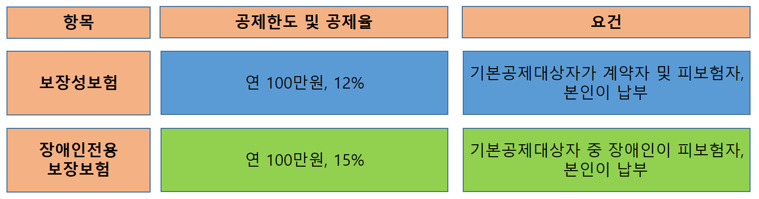 보험료 세액공제 내용
보험료는 보장성 보험과 장애인전용 보장보험만 세액공제 대상이 된다.
