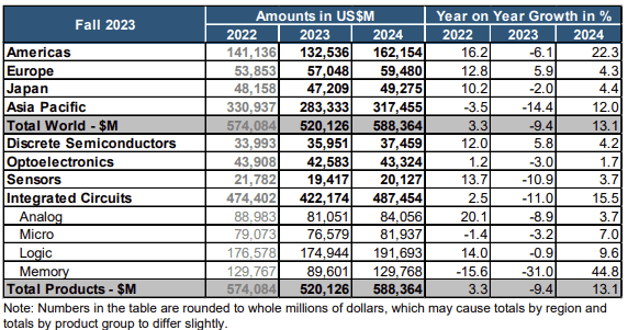 세계반도체시장통계기구(WSTS) 반도체 시장 규모 전망