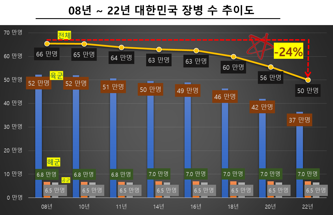 08년 ~ 22년 대한민국 장병 수 추이도