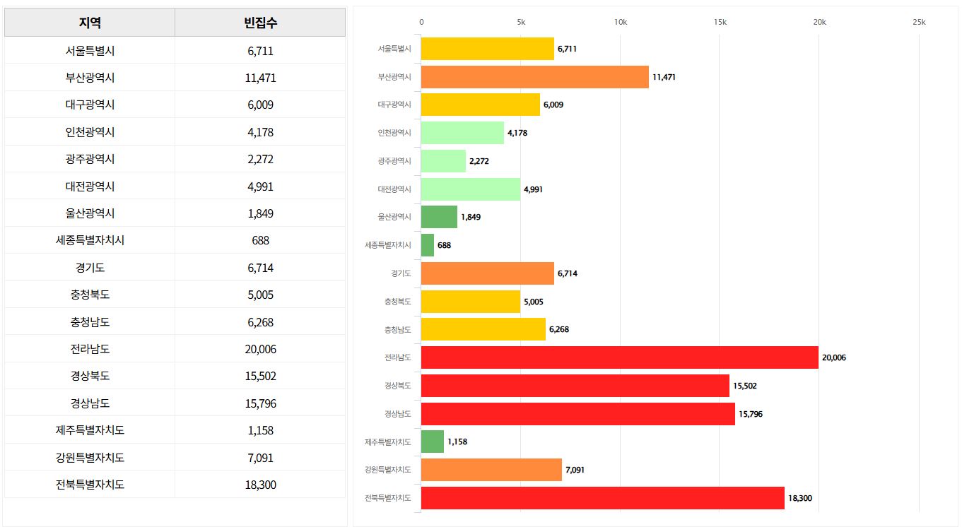 빈집 유무
