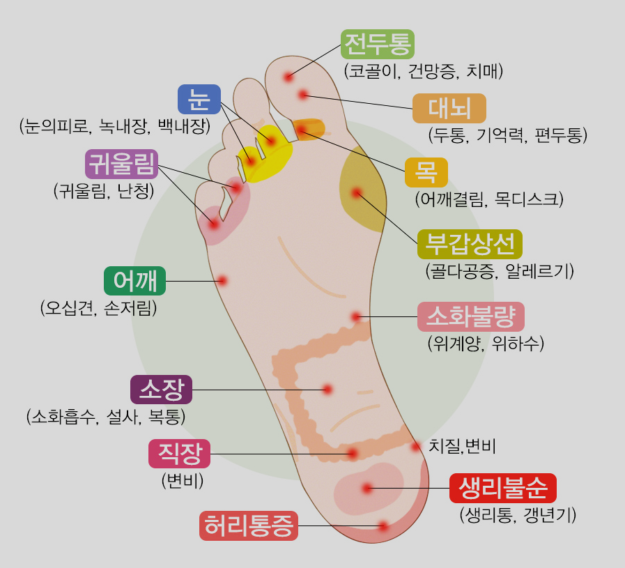 발바닥 혈자리 지압점 그림, 마사지 방법 발가락 혈자리