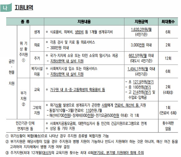 2023년 긴급생계지원금 지원내역