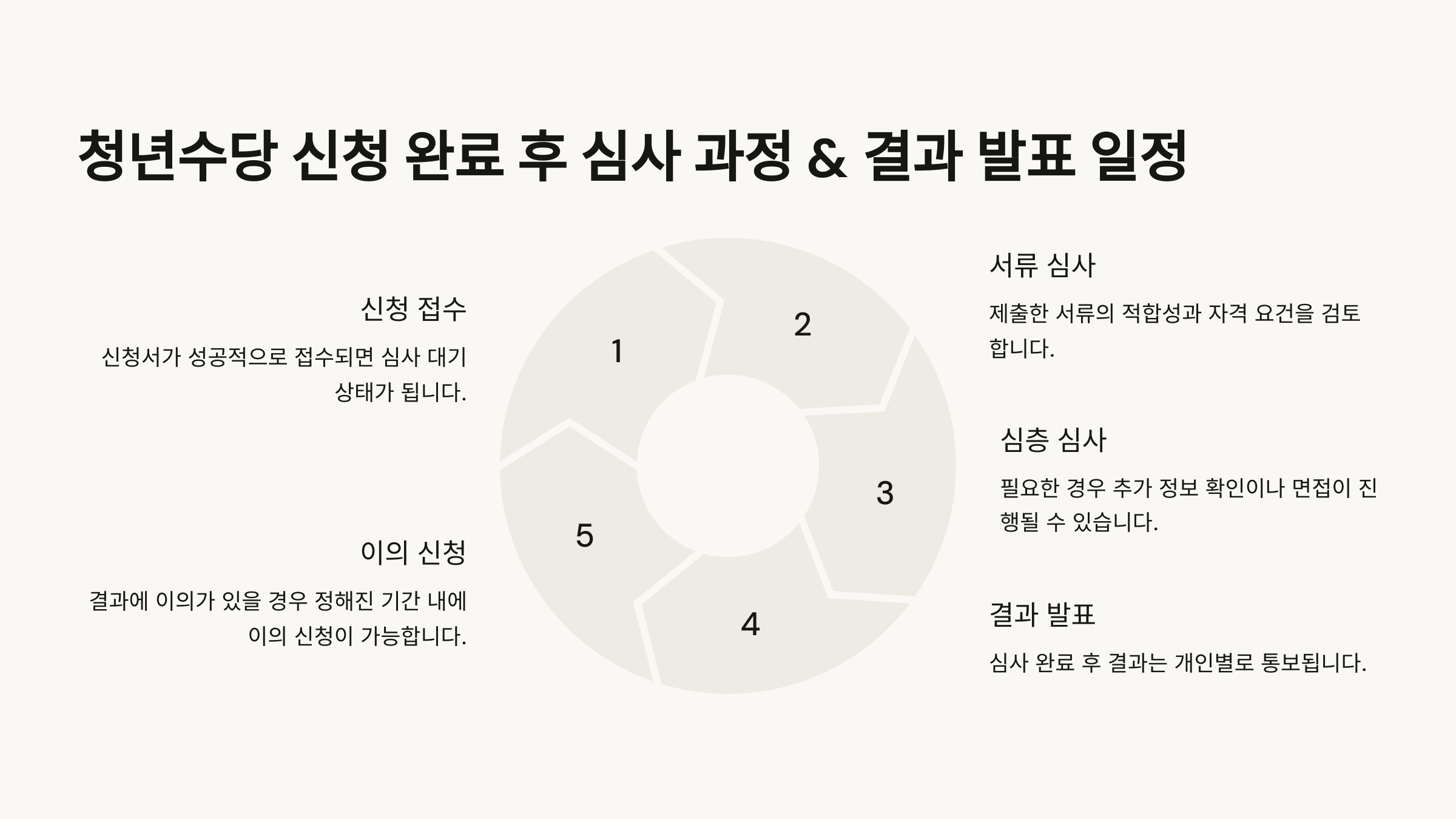 청년수당 신청 완료 후 심사 과정 & 결과 발표 일정 🔍