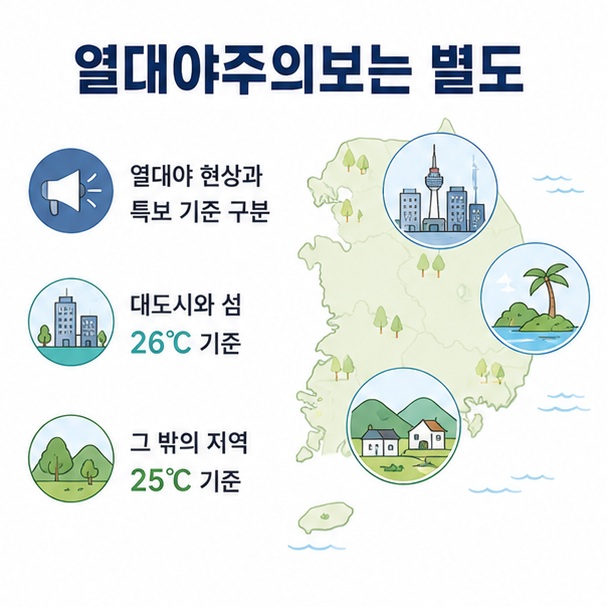 2026년 열대야주의보는 일반적인 열대야 현상과 별도로 지역에 따라 밤최저기온 25℃ 또는 26℃ 기준 등을 적용한다는 이미지