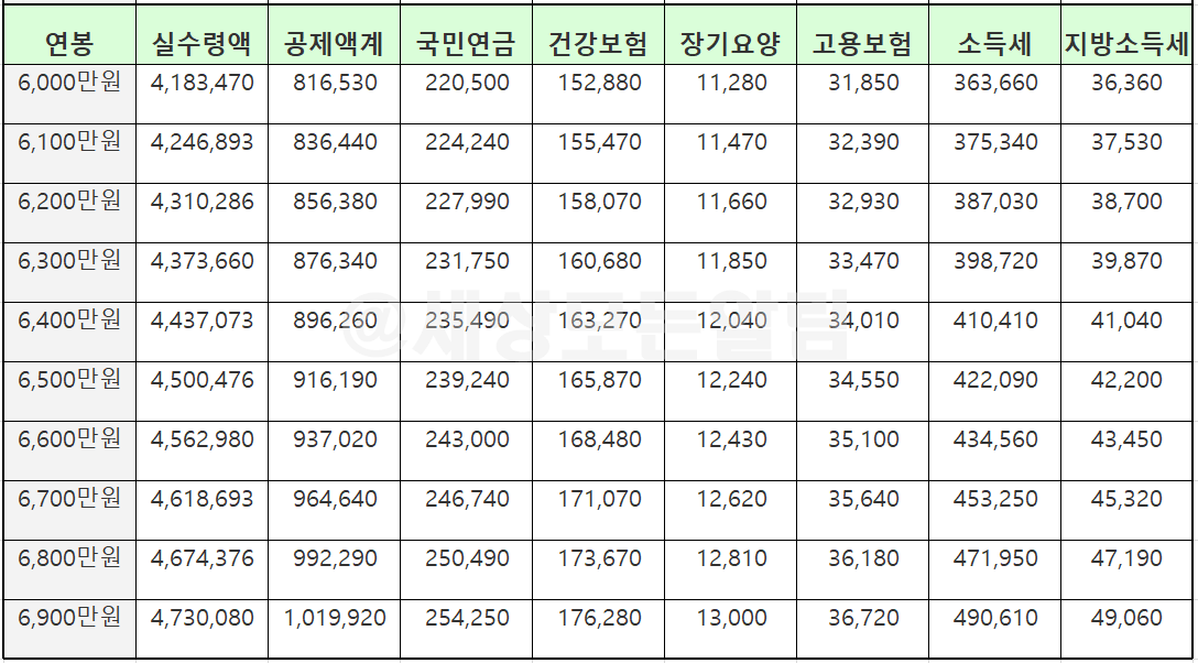 2023 연봉 실수령액표 5000 6000 1억 계산기