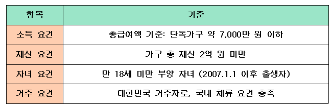 신청대상요건