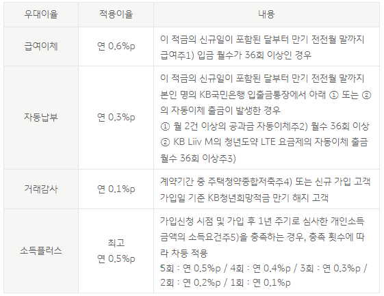 kb청년도약계좌 우대이율