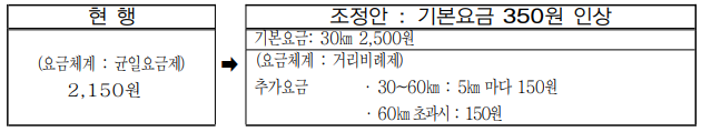 버스기본요금인상 및 거리비례제도입